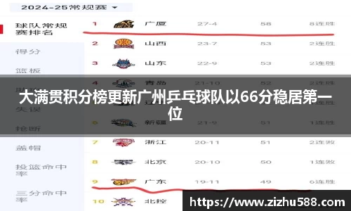 大满贯积分榜更新广州乒乓球队以66分稳居第一位